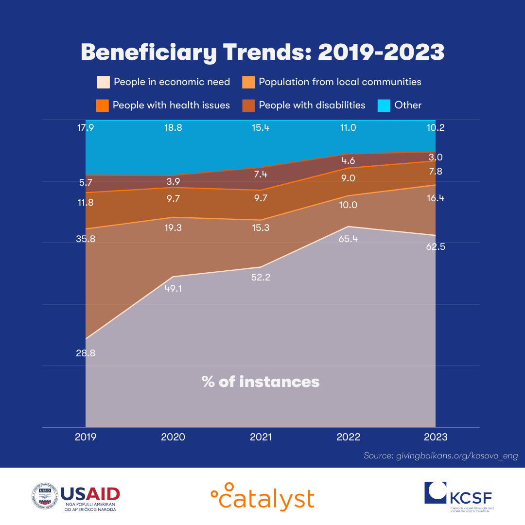 Final Beneficiaries: helping the less fortunate | Giving Balkans