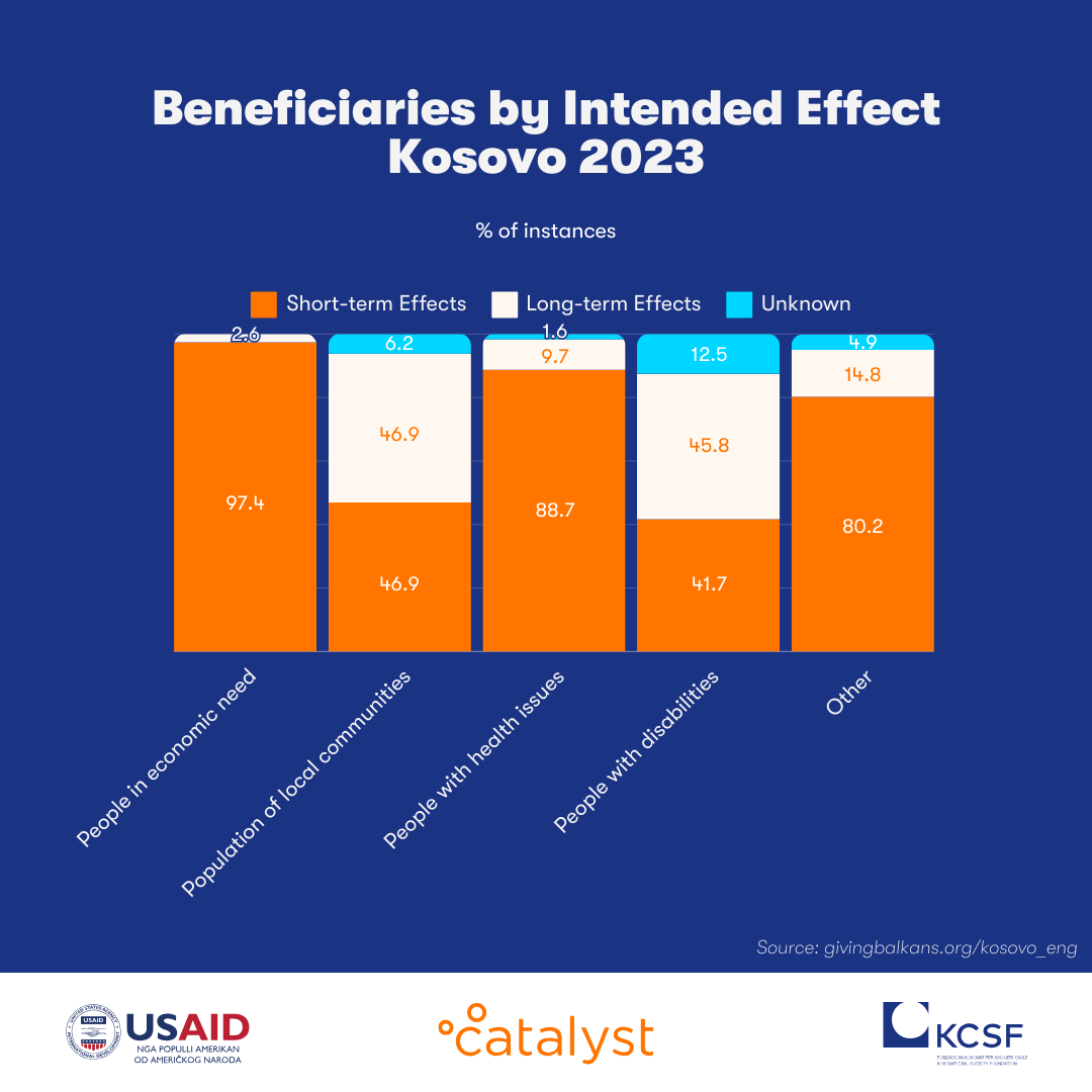 Final Beneficiaries: helping the less fortunate | Giving Balkans